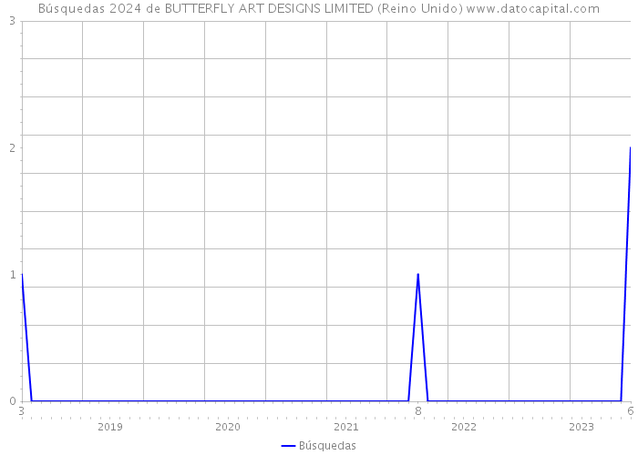 Búsquedas 2024 de BUTTERFLY ART DESIGNS LIMITED (Reino Unido) 