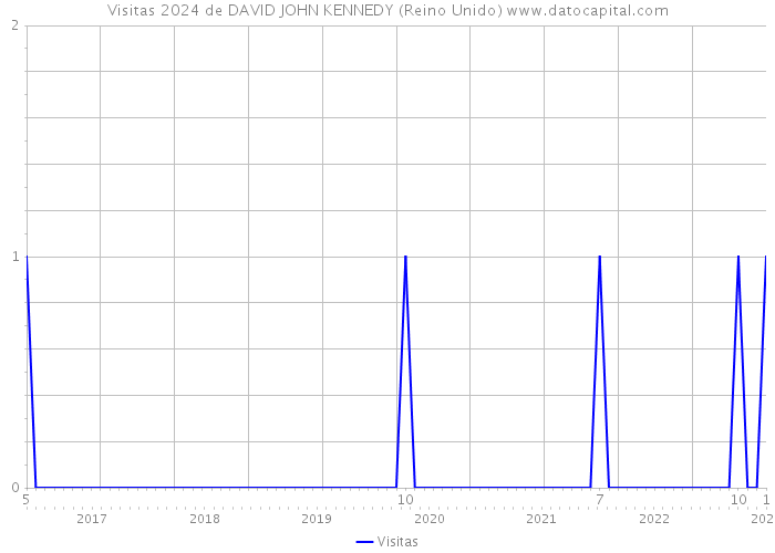 Visitas 2024 de DAVID JOHN KENNEDY (Reino Unido) 