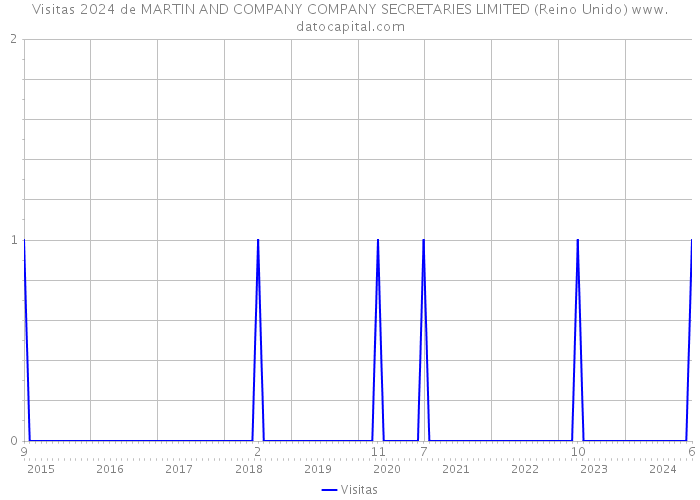 Visitas 2024 de MARTIN AND COMPANY COMPANY SECRETARIES LIMITED (Reino Unido) 