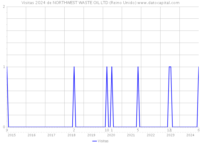 Visitas 2024 de NORTHWEST WASTE OIL LTD (Reino Unido) 