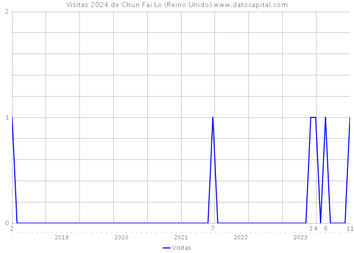 Visitas 2024 de Chun Fai Lo (Reino Unido) 