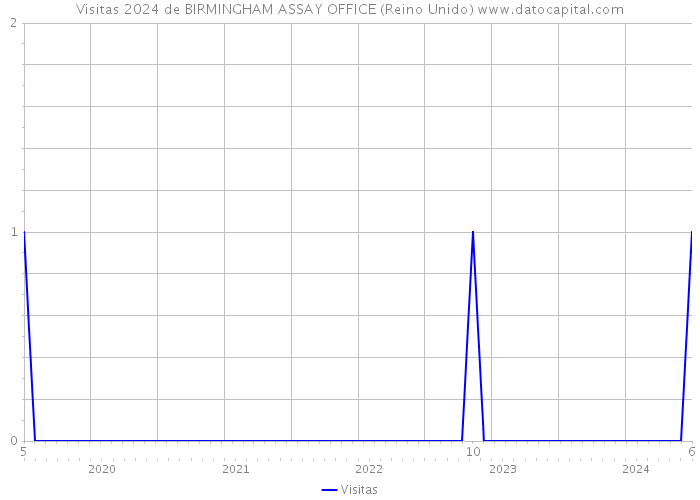 Visitas 2024 de BIRMINGHAM ASSAY OFFICE (Reino Unido) 