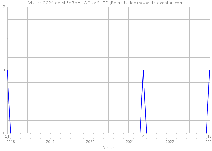 Visitas 2024 de M FARAH LOCUMS LTD (Reino Unido) 