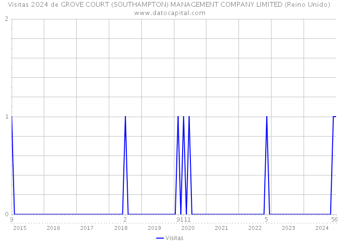 Visitas 2024 de GROVE COURT (SOUTHAMPTON) MANAGEMENT COMPANY LIMITED (Reino Unido) 