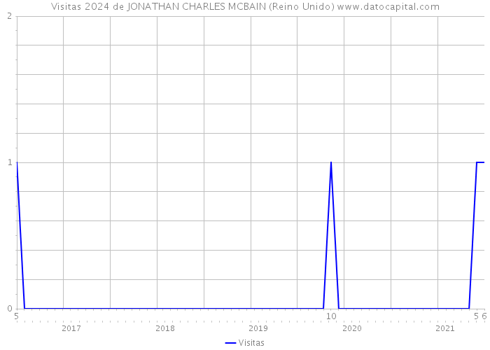 Visitas 2024 de JONATHAN CHARLES MCBAIN (Reino Unido) 