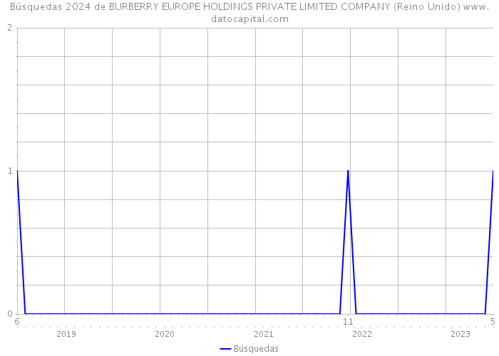 Búsquedas 2024 de BURBERRY EUROPE HOLDINGS PRIVATE LIMITED COMPANY (Reino Unido) 