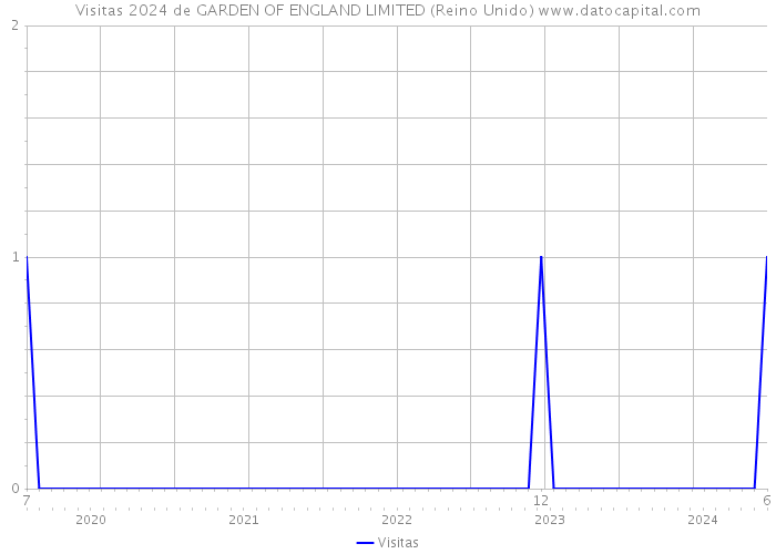 Visitas 2024 de GARDEN OF ENGLAND LIMITED (Reino Unido) 