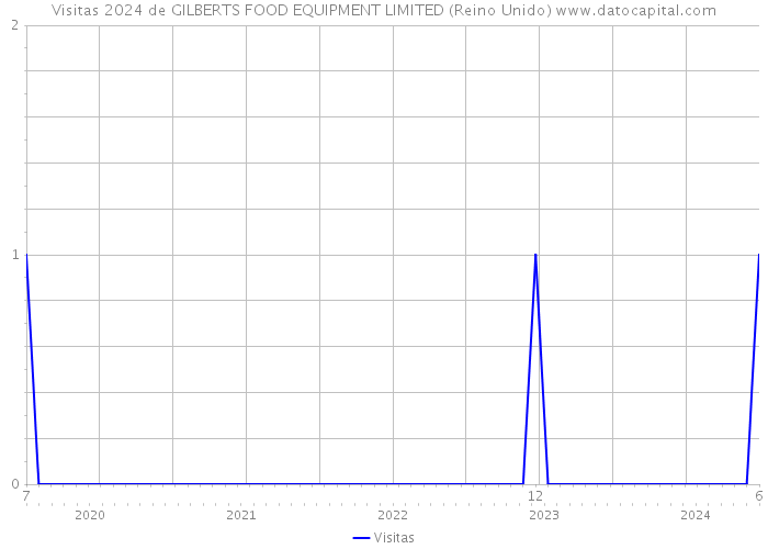 Visitas 2024 de GILBERTS FOOD EQUIPMENT LIMITED (Reino Unido) 