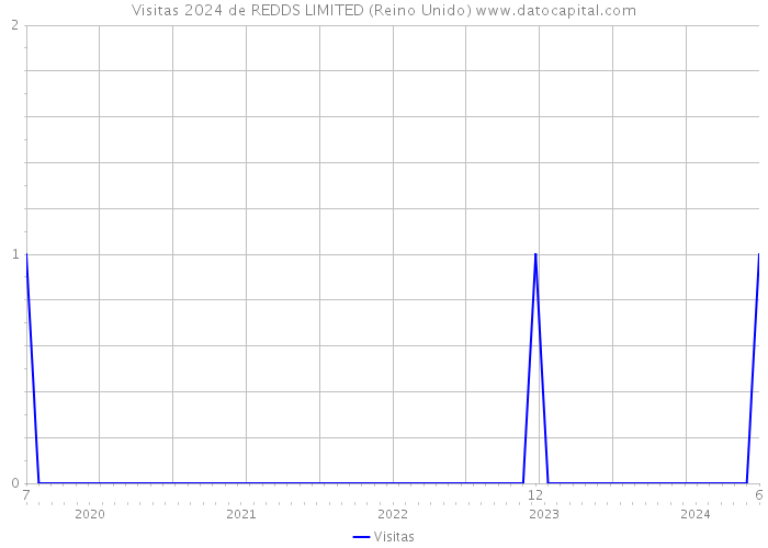 Visitas 2024 de REDDS LIMITED (Reino Unido) 