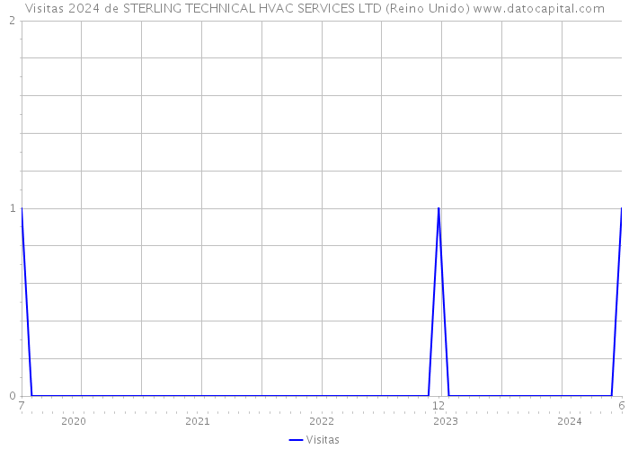 Visitas 2024 de STERLING TECHNICAL HVAC SERVICES LTD (Reino Unido) 