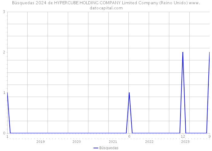 Búsquedas 2024 de HYPERCUBE HOLDING COMPANY Limited Company (Reino Unido) 