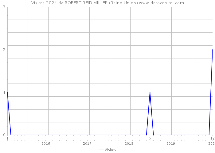 Visitas 2024 de ROBERT REID MILLER (Reino Unido) 