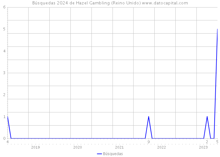 Búsquedas 2024 de Hazel Gambling (Reino Unido) 