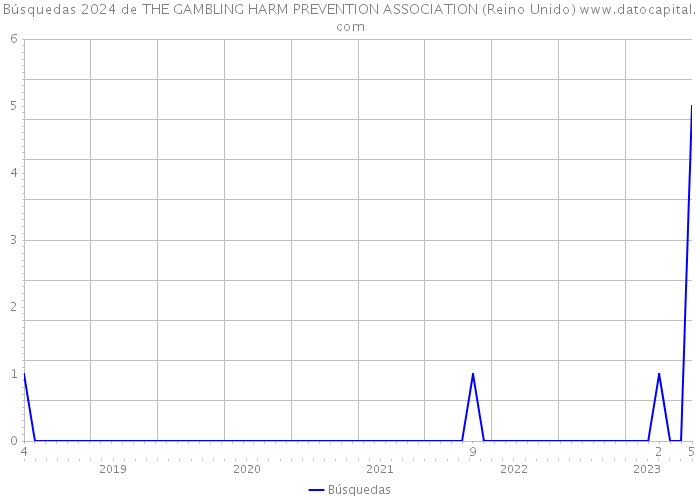 Búsquedas 2024 de THE GAMBLING HARM PREVENTION ASSOCIATION (Reino Unido) 