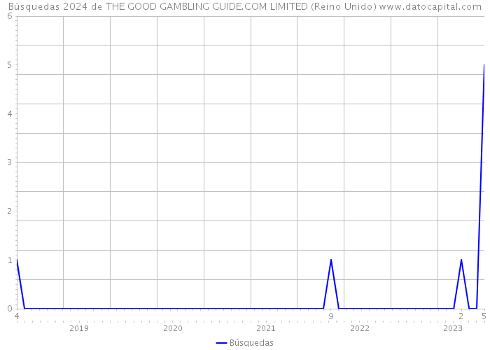 Búsquedas 2024 de THE GOOD GAMBLING GUIDE.COM LIMITED (Reino Unido) 