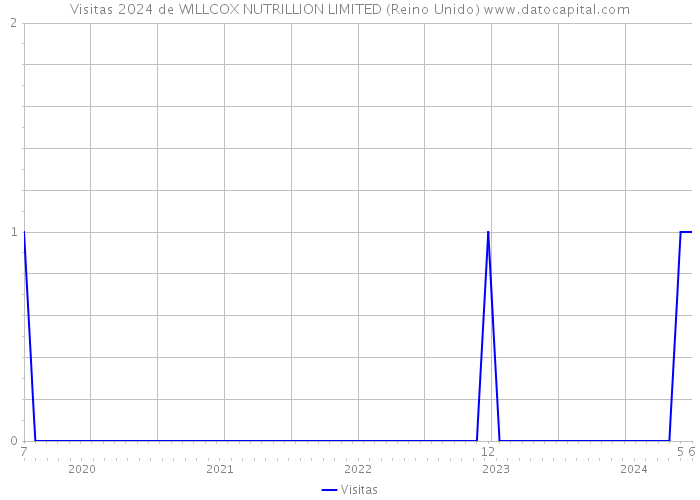 Visitas 2024 de WILLCOX NUTRILLION LIMITED (Reino Unido) 