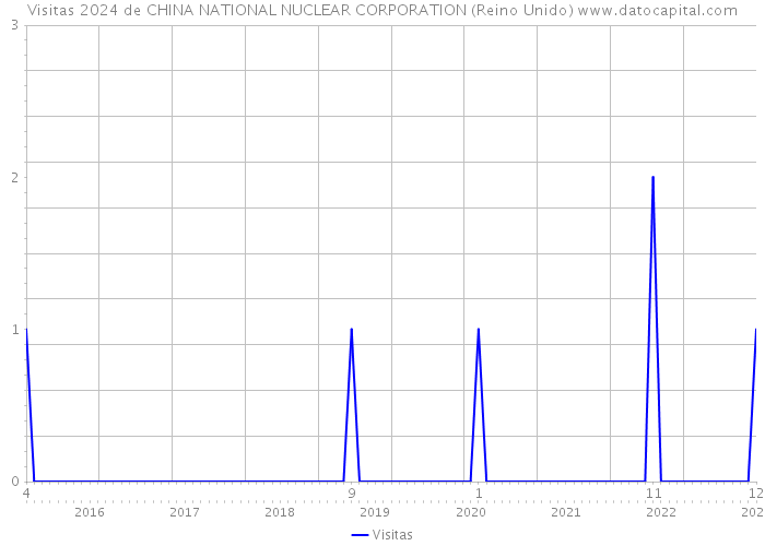 Visitas 2024 de CHINA NATIONAL NUCLEAR CORPORATION (Reino Unido) 