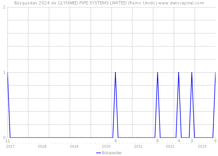 Búsquedas 2024 de GLYNWED PIPE SYSTEMS LIMITED (Reino Unido) 
