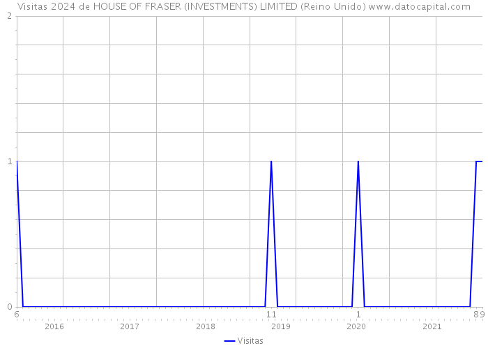 Visitas 2024 de HOUSE OF FRASER (INVESTMENTS) LIMITED (Reino Unido) 