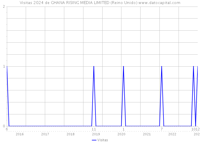 Visitas 2024 de GHANA RISING MEDIA LIMITED (Reino Unido) 