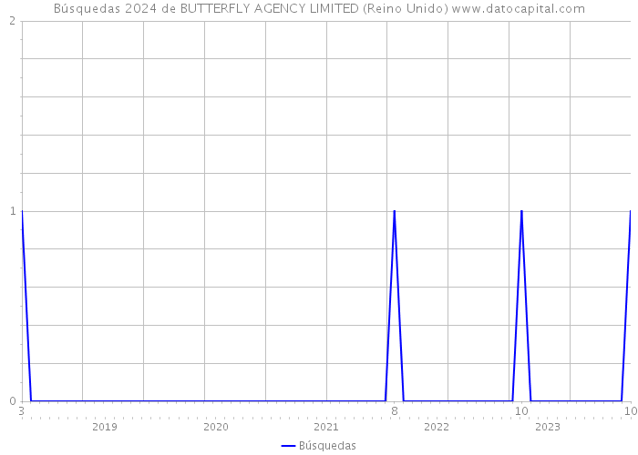 Búsquedas 2024 de BUTTERFLY AGENCY LIMITED (Reino Unido) 