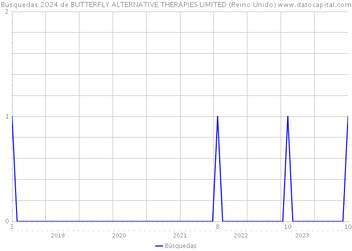 Búsquedas 2024 de BUTTERFLY ALTERNATIVE THERAPIES LIMITED (Reino Unido) 