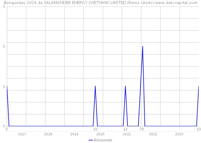Búsquedas 2024 de SALAMANDER ENERGY (VIETNAM) LIMITED (Reino Unido) 