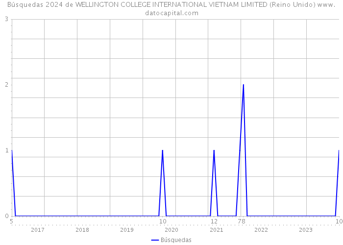 Búsquedas 2024 de WELLINGTON COLLEGE INTERNATIONAL VIETNAM LIMITED (Reino Unido) 