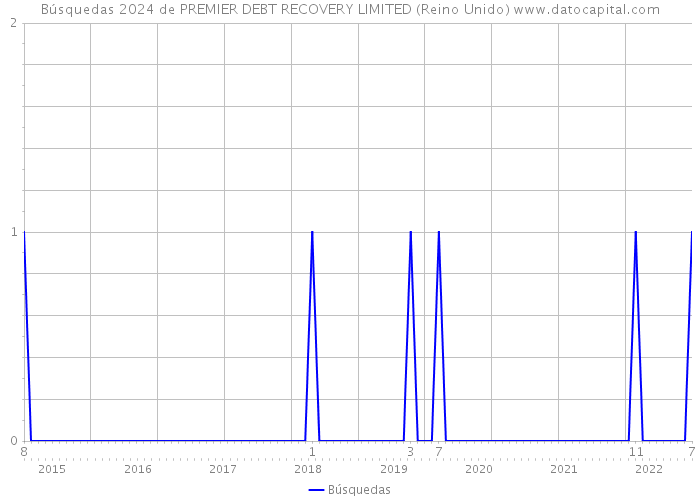 Búsquedas 2024 de PREMIER DEBT RECOVERY LIMITED (Reino Unido) 