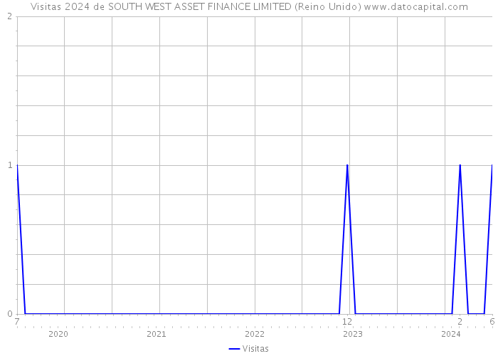 Visitas 2024 de SOUTH WEST ASSET FINANCE LIMITED (Reino Unido) 