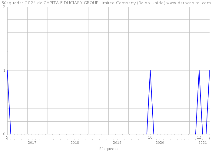 Búsquedas 2024 de CAPITA FIDUCIARY GROUP Limited Company (Reino Unido) 