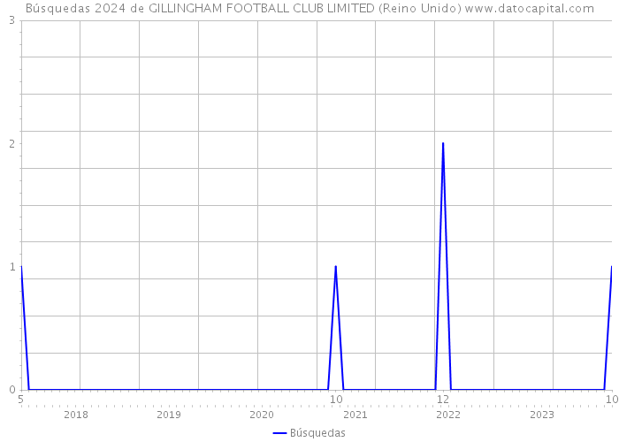 Búsquedas 2024 de GILLINGHAM FOOTBALL CLUB LIMITED (Reino Unido) 