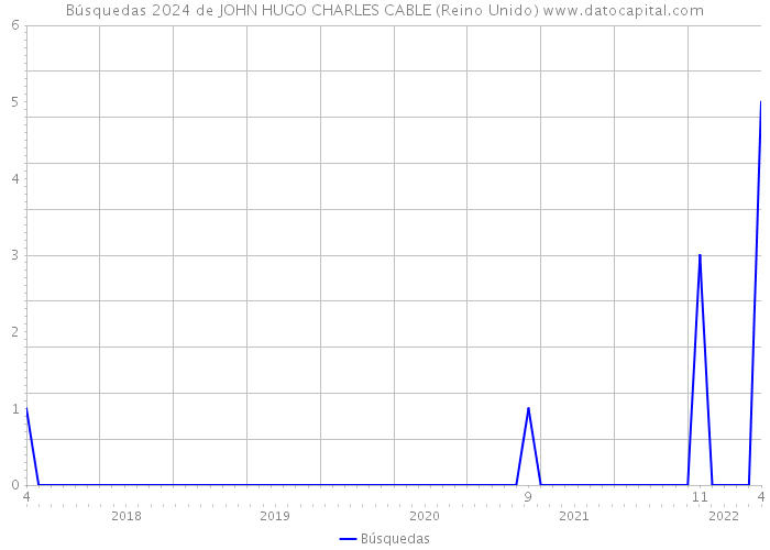 Búsquedas 2024 de JOHN HUGO CHARLES CABLE (Reino Unido) 