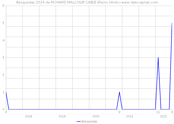 Búsquedas 2024 de RICHARD MALCOLM CABLE (Reino Unido) 
