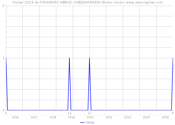 Visitas 2024 de FARAMARZ ABBASI-GHELMANSARAI (Reino Unido) 