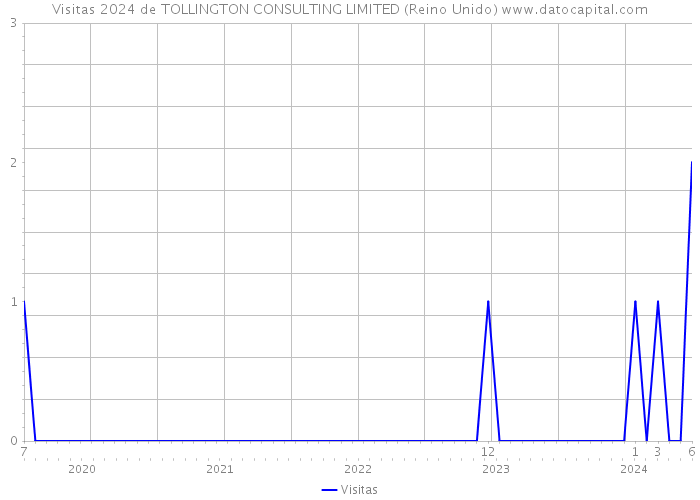 Visitas 2024 de TOLLINGTON CONSULTING LIMITED (Reino Unido) 