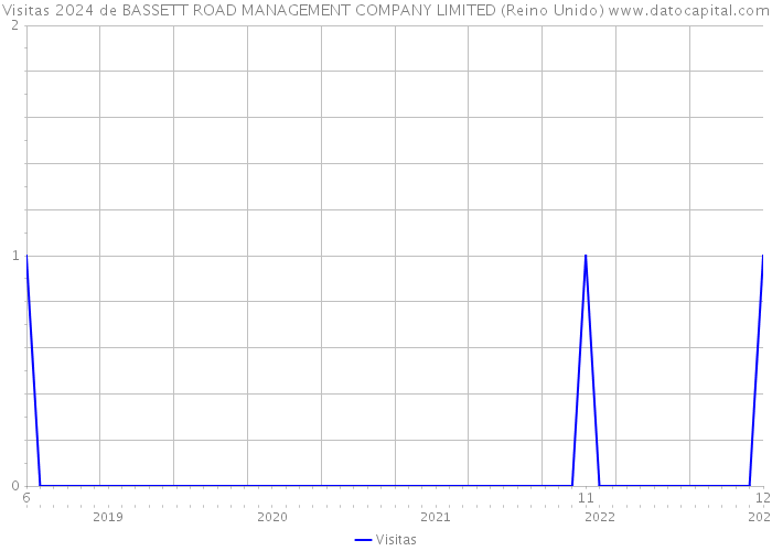 Visitas 2024 de BASSETT ROAD MANAGEMENT COMPANY LIMITED (Reino Unido) 