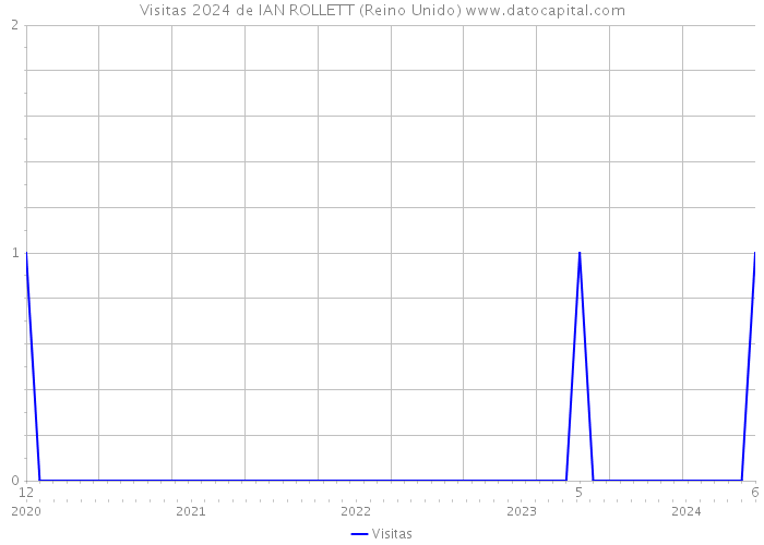 Visitas 2024 de IAN ROLLETT (Reino Unido) 