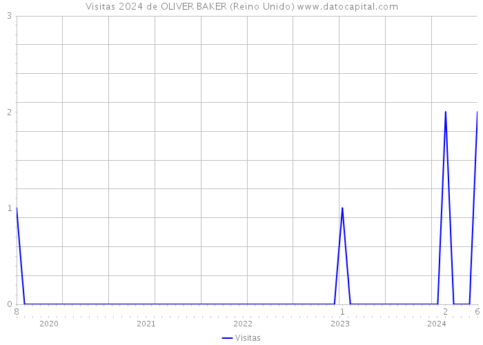 Visitas 2024 de OLIVER BAKER (Reino Unido) 