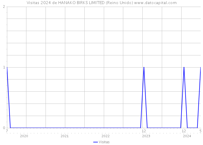 Visitas 2024 de HANAKO BIRKS LIMITED (Reino Unido) 