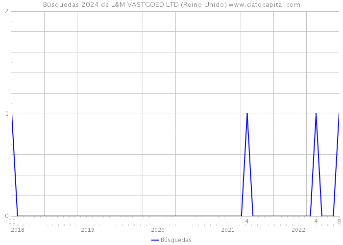 Búsquedas 2024 de L&M VASTGOED LTD (Reino Unido) 