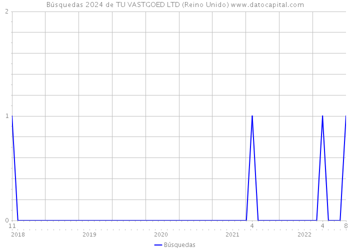 Búsquedas 2024 de TU VASTGOED LTD (Reino Unido) 