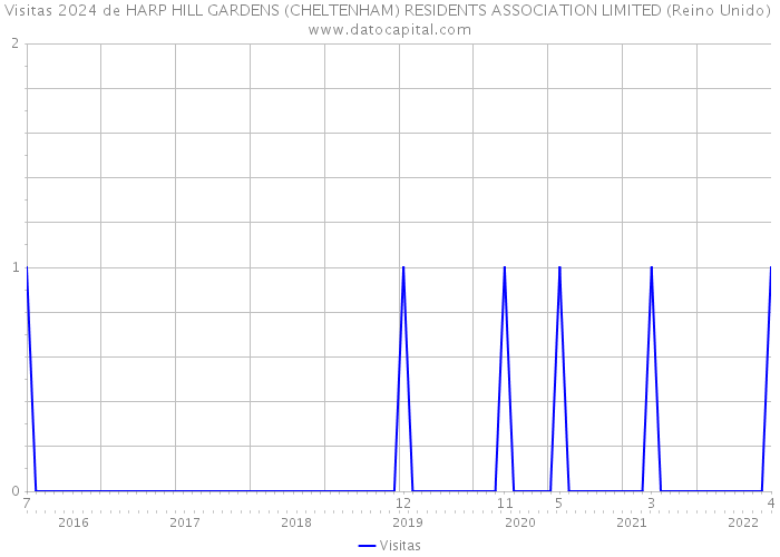 Visitas 2024 de HARP HILL GARDENS (CHELTENHAM) RESIDENTS ASSOCIATION LIMITED (Reino Unido) 