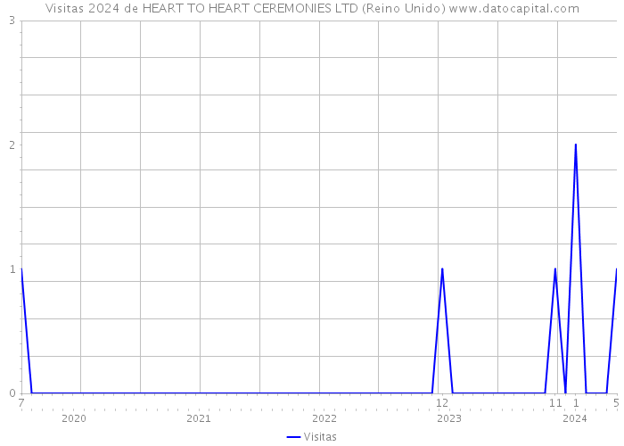 Visitas 2024 de HEART TO HEART CEREMONIES LTD (Reino Unido) 