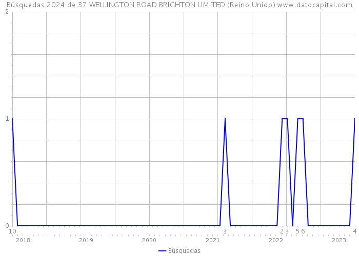 Búsquedas 2024 de 37 WELLINGTON ROAD BRIGHTON LIMITED (Reino Unido) 