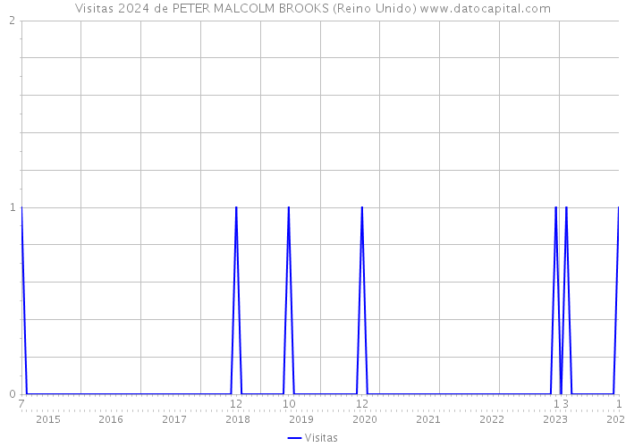Visitas 2024 de PETER MALCOLM BROOKS (Reino Unido) 