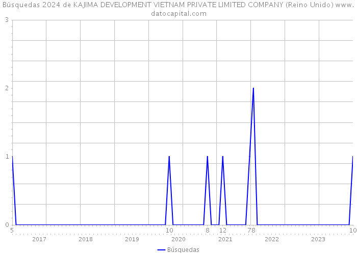 Búsquedas 2024 de KAJIMA DEVELOPMENT VIETNAM PRIVATE LIMITED COMPANY (Reino Unido) 