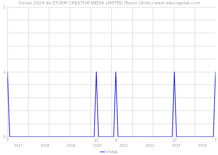 Visitas 2024 de STORM CREATIVE MEDIA LIMITED (Reino Unido) 