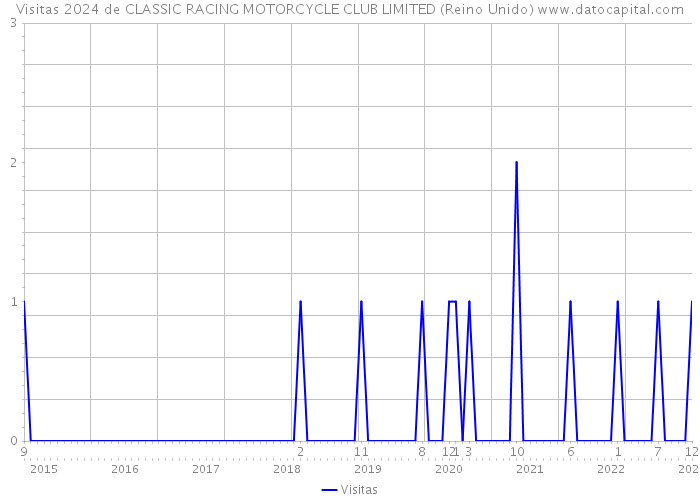 Visitas 2024 de CLASSIC RACING MOTORCYCLE CLUB LIMITED (Reino Unido) 