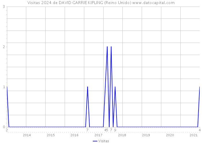 Visitas 2024 de DAVID GARRIE KIPLING (Reino Unido) 